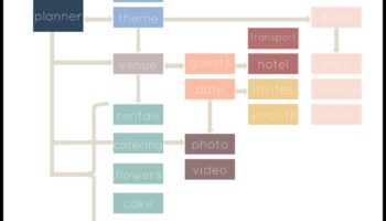 הרמוניה בפרטים: תכנון חתונה אסטרטגי